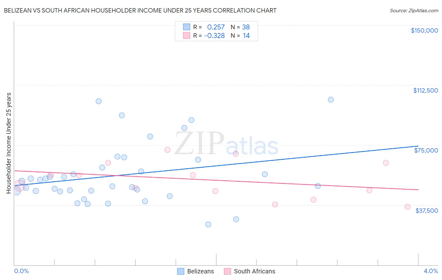 Belizean vs South African Householder Income Under 25 years