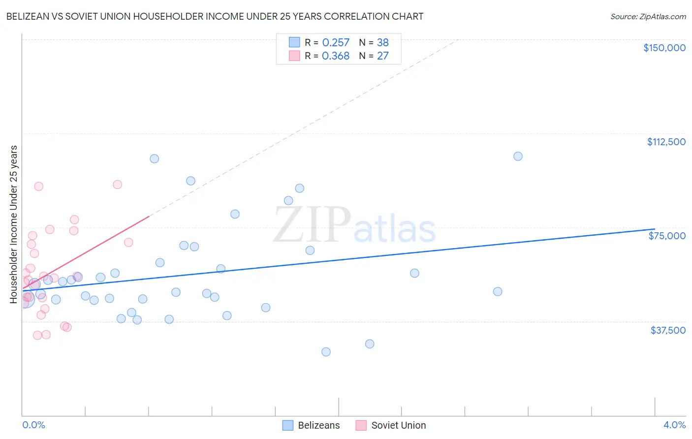 Belizean vs Soviet Union Householder Income Under 25 years