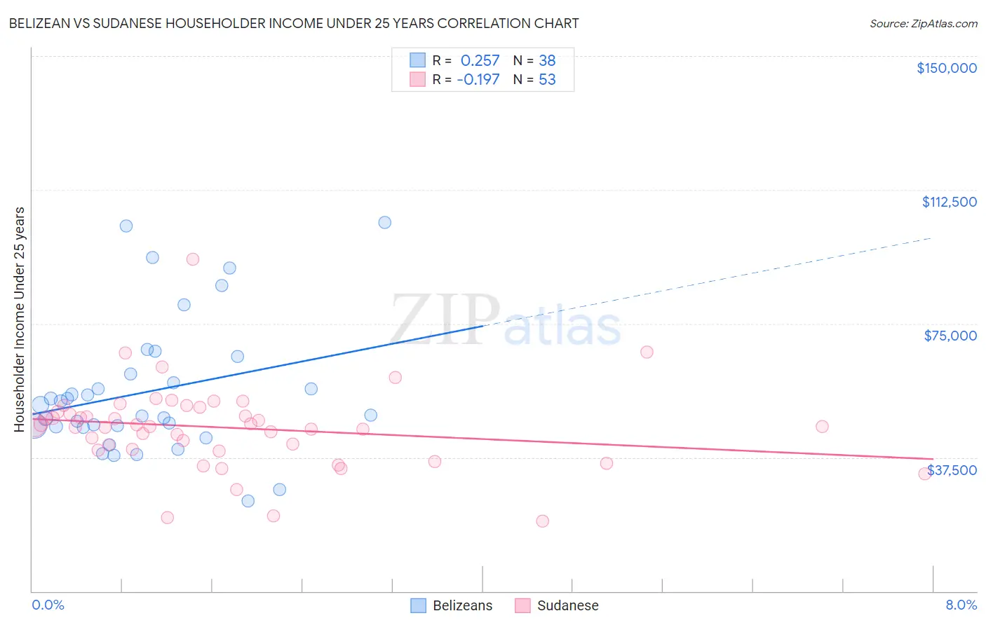 Belizean vs Sudanese Householder Income Under 25 years