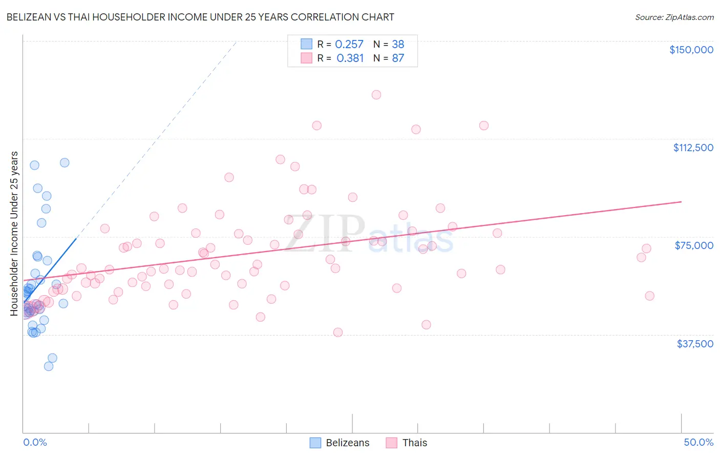 Belizean vs Thai Householder Income Under 25 years