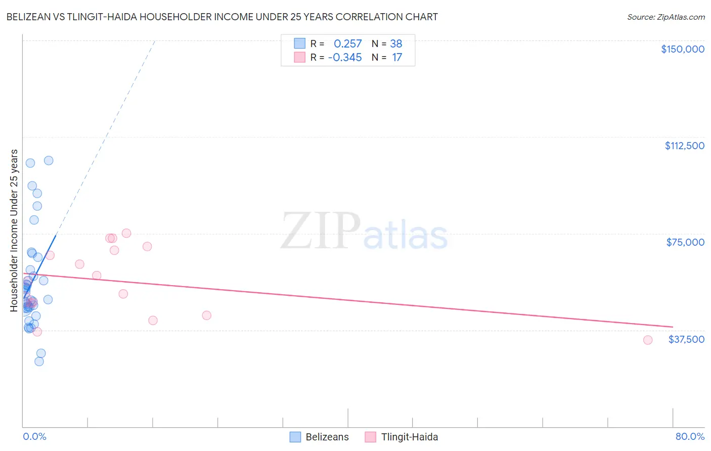 Belizean vs Tlingit-Haida Householder Income Under 25 years