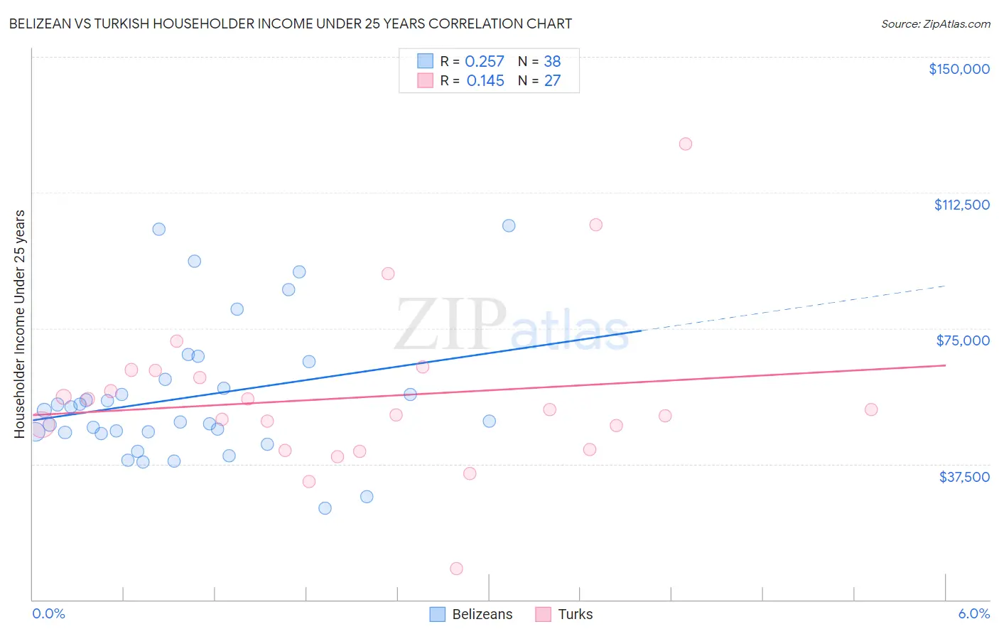 Belizean vs Turkish Householder Income Under 25 years