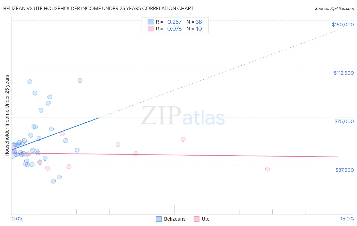 Belizean vs Ute Householder Income Under 25 years