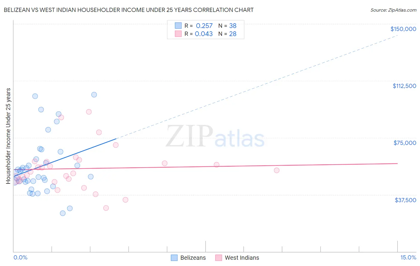 Belizean vs West Indian Householder Income Under 25 years