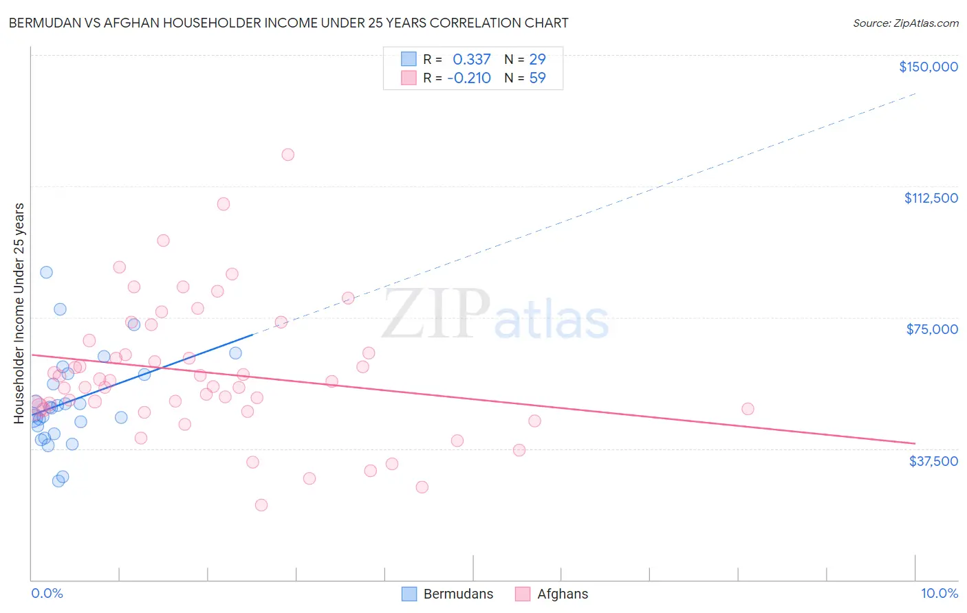 Bermudan vs Afghan Householder Income Under 25 years