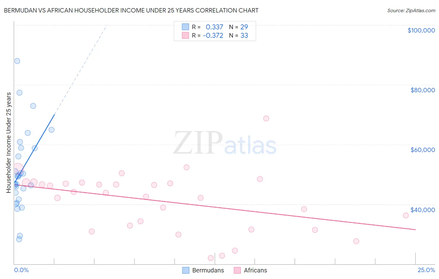 Bermudan vs African Householder Income Under 25 years