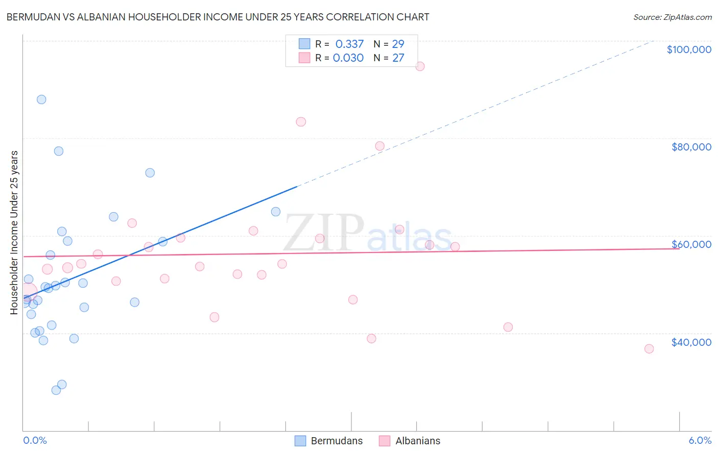 Bermudan vs Albanian Householder Income Under 25 years