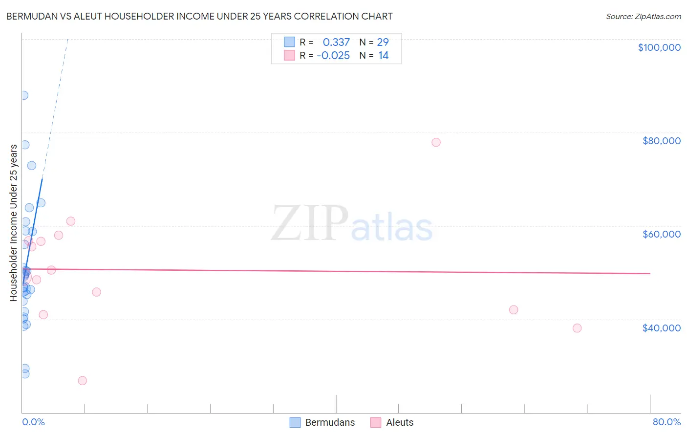 Bermudan vs Aleut Householder Income Under 25 years