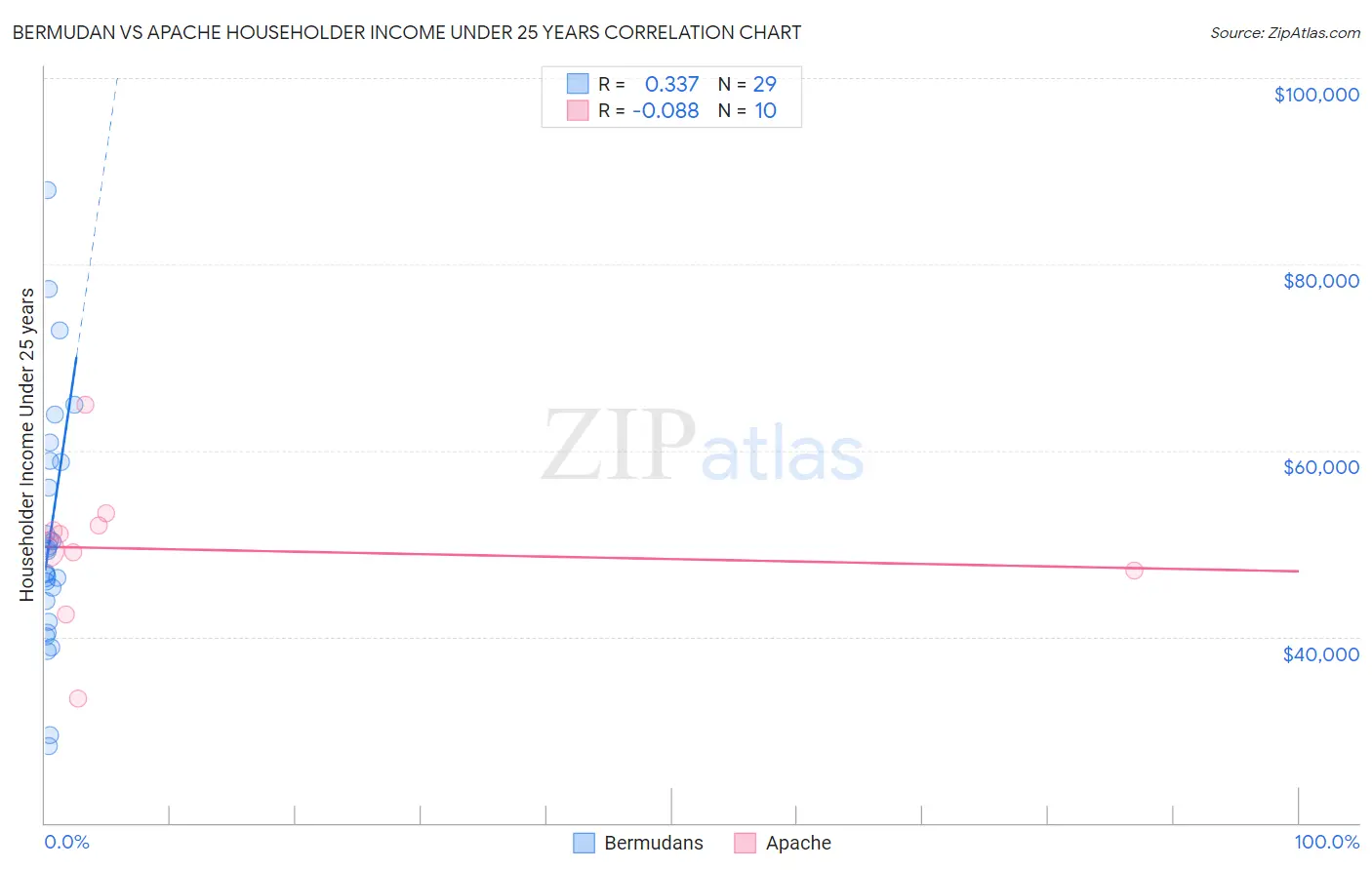 Bermudan vs Apache Householder Income Under 25 years