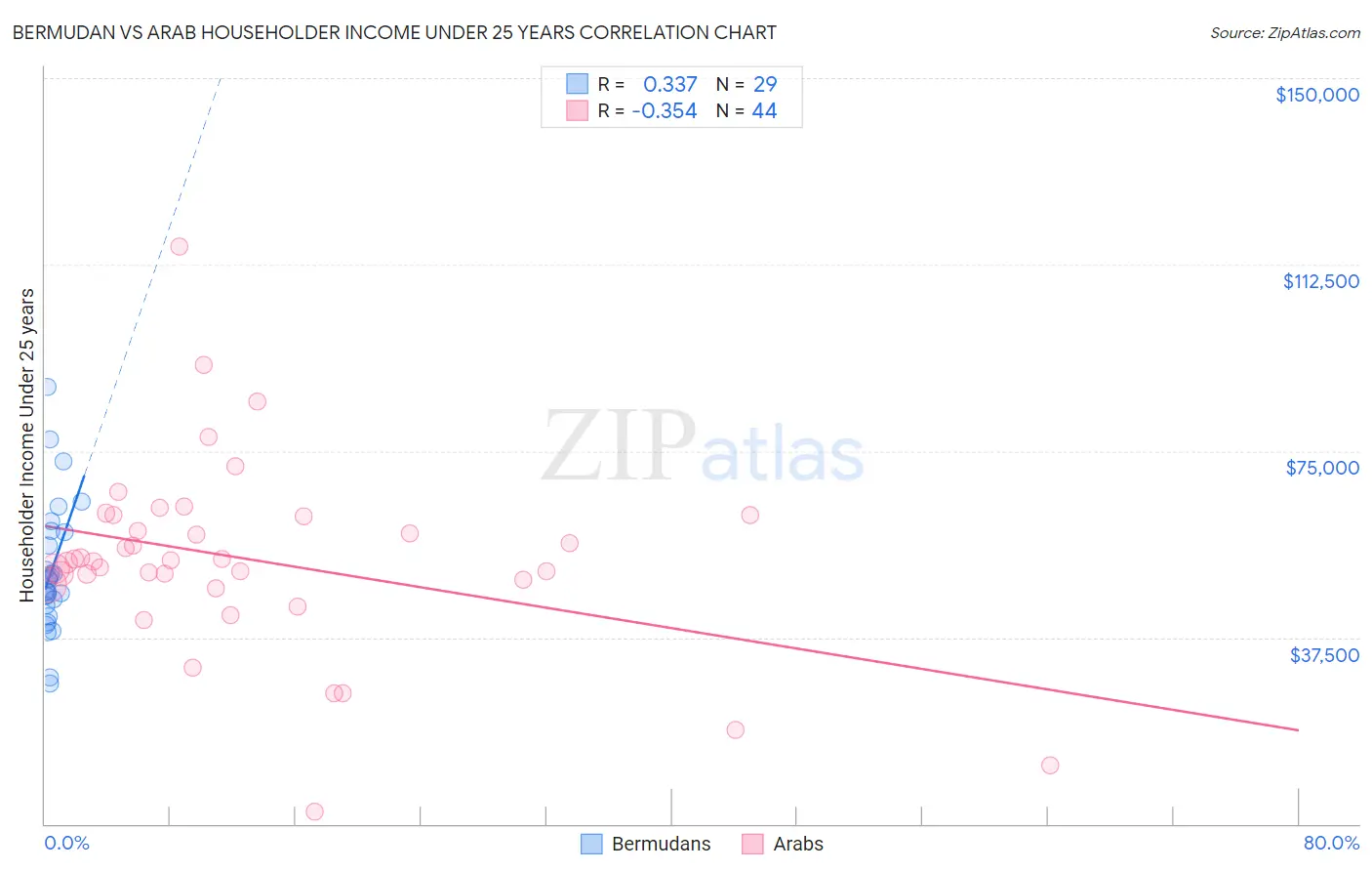 Bermudan vs Arab Householder Income Under 25 years