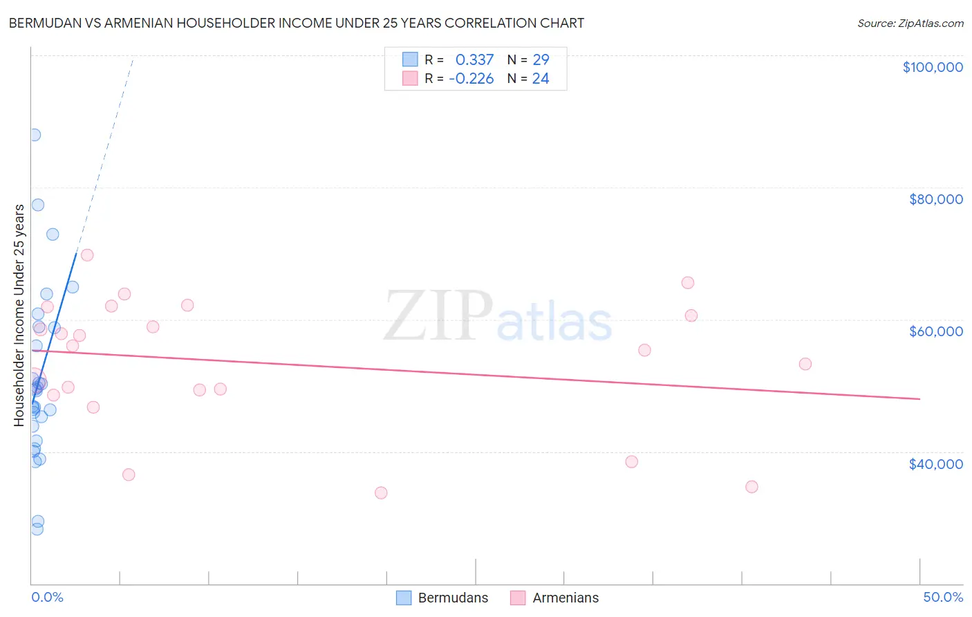 Bermudan vs Armenian Householder Income Under 25 years