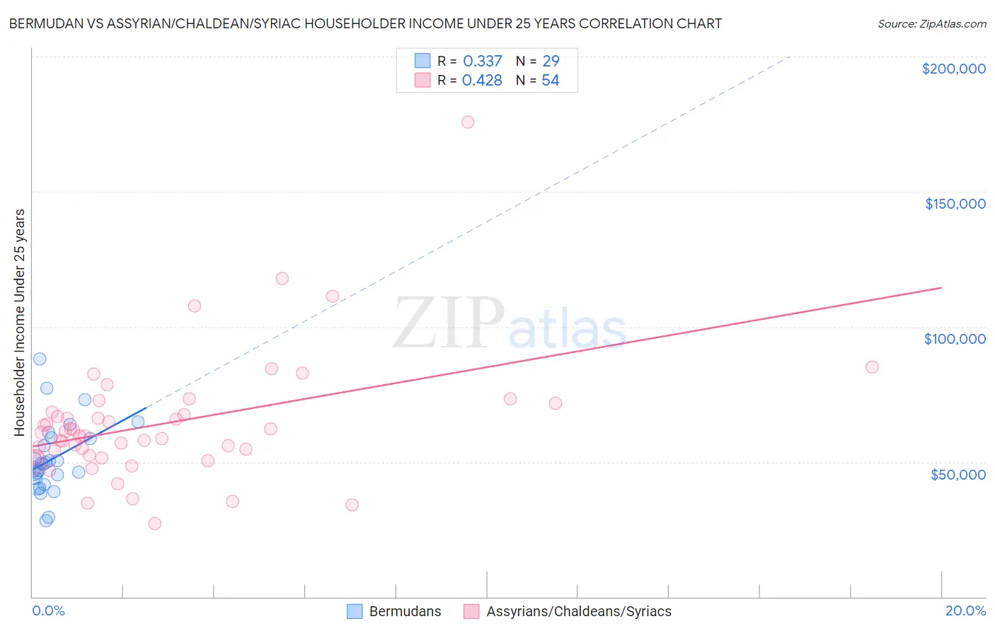 Bermudan vs Assyrian/Chaldean/Syriac Householder Income Under 25 years