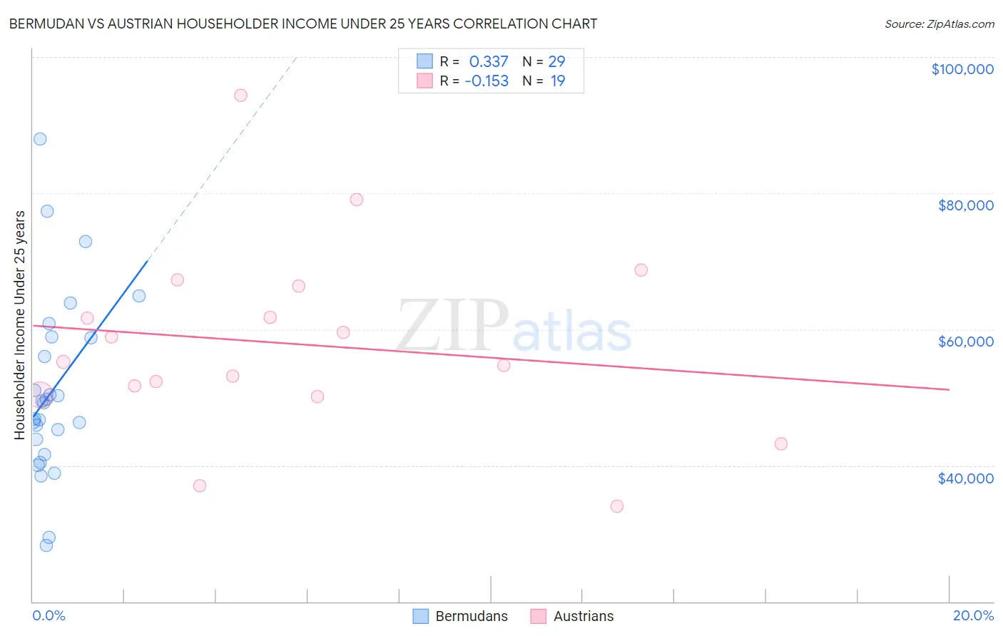 Bermudan vs Austrian Householder Income Under 25 years
