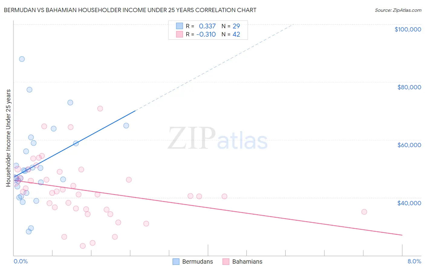 Bermudan vs Bahamian Householder Income Under 25 years