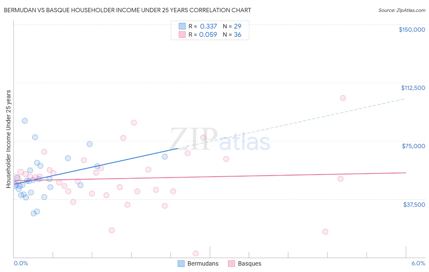 Bermudan vs Basque Householder Income Under 25 years