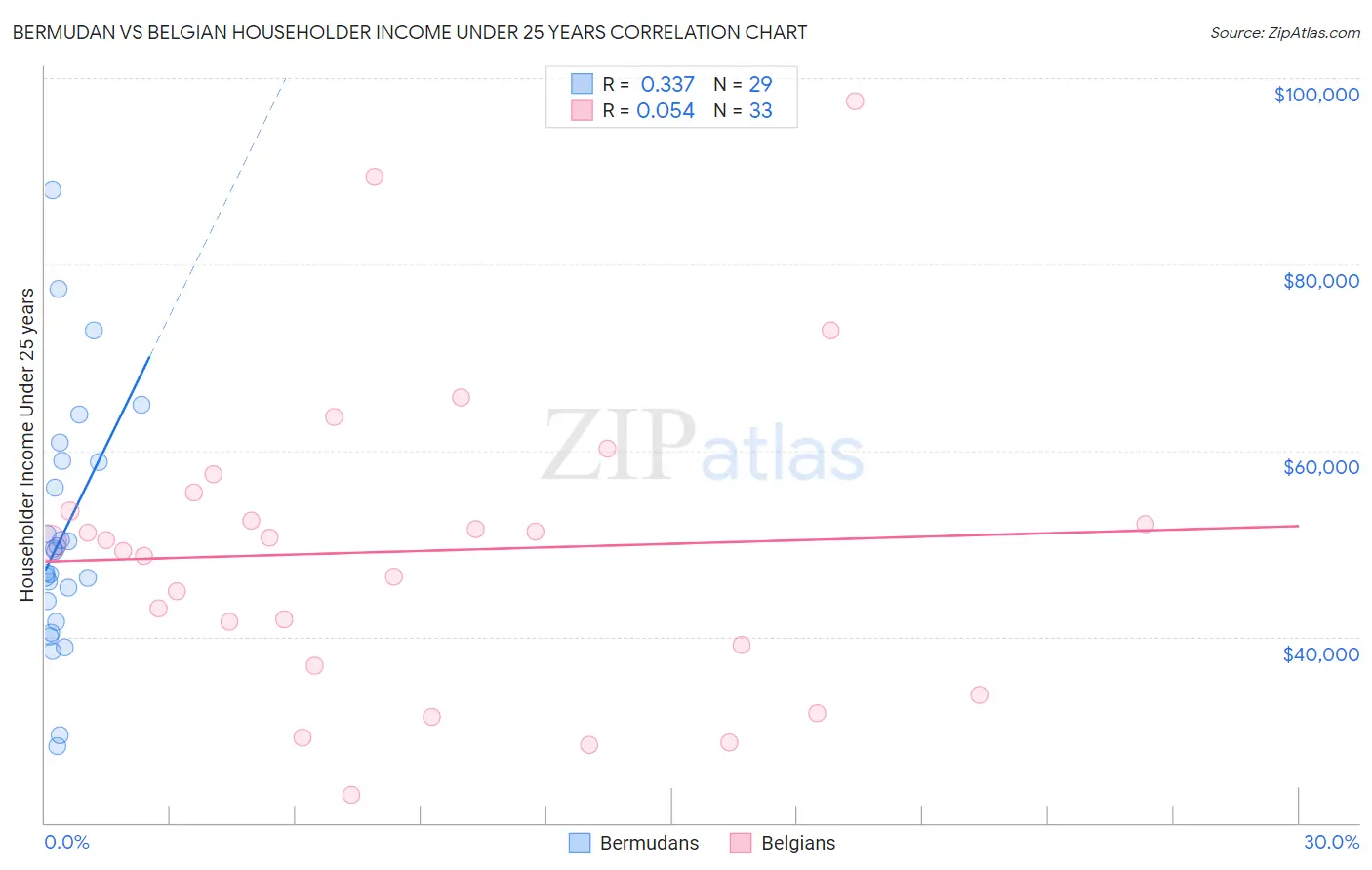 Bermudan vs Belgian Householder Income Under 25 years