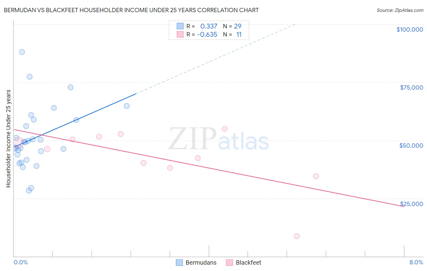 Bermudan vs Blackfeet Householder Income Under 25 years