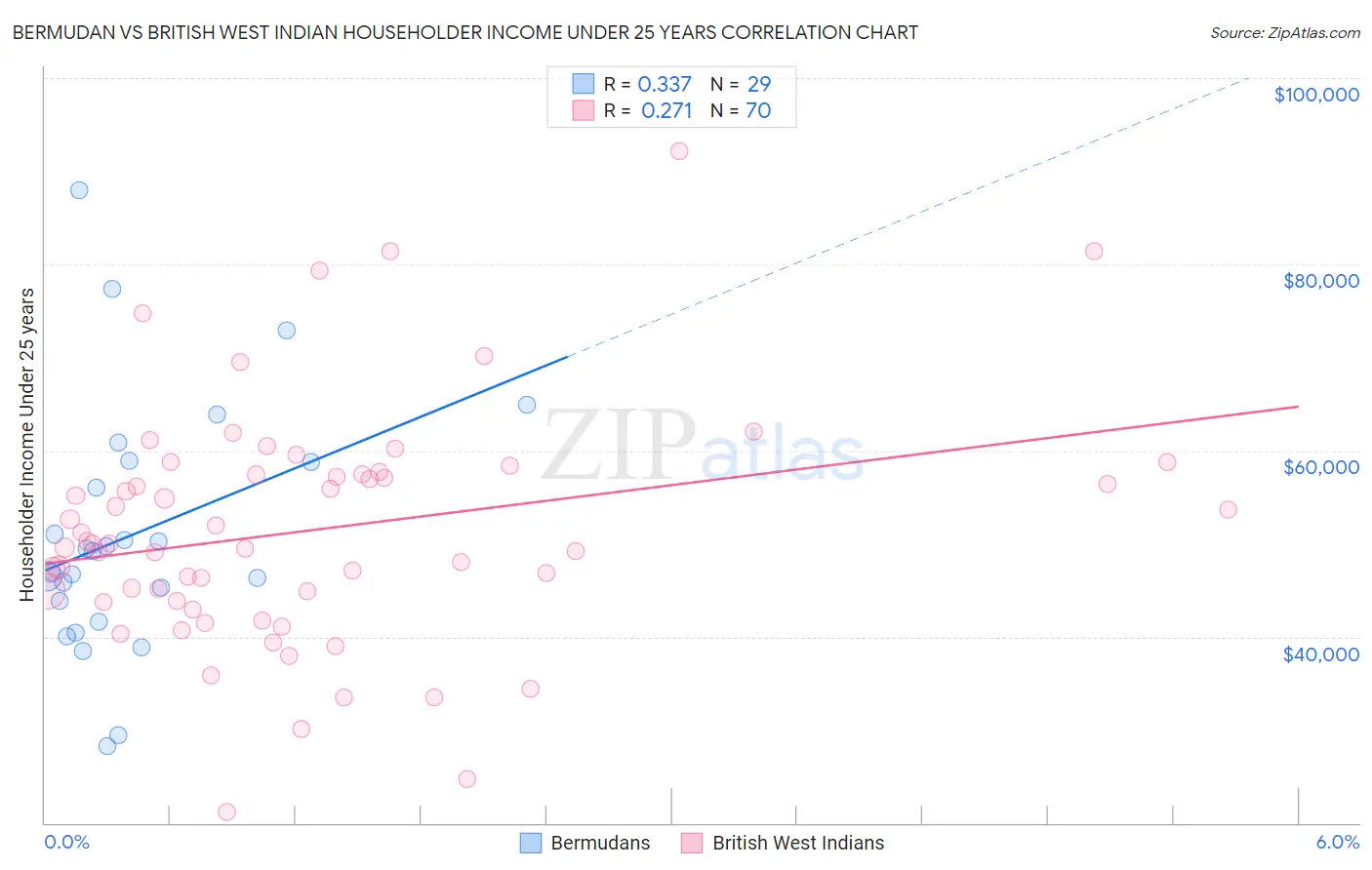 Bermudan vs British West Indian Householder Income Under 25 years