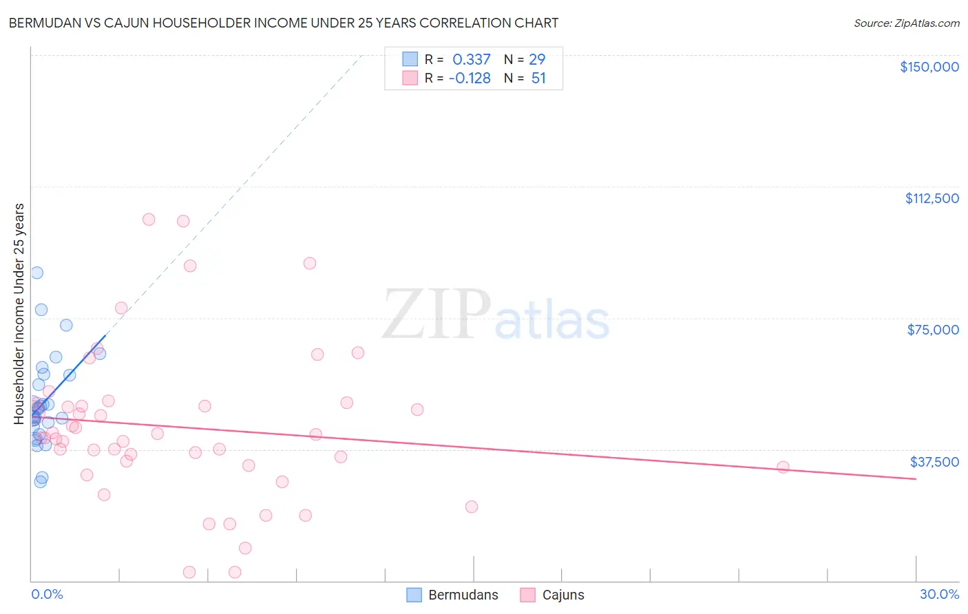Bermudan vs Cajun Householder Income Under 25 years