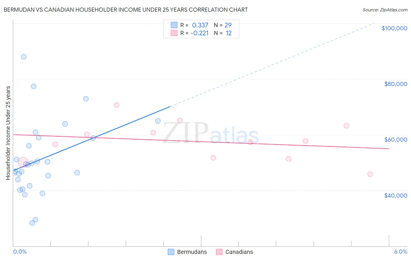 Bermudan vs Canadian Householder Income Under 25 years