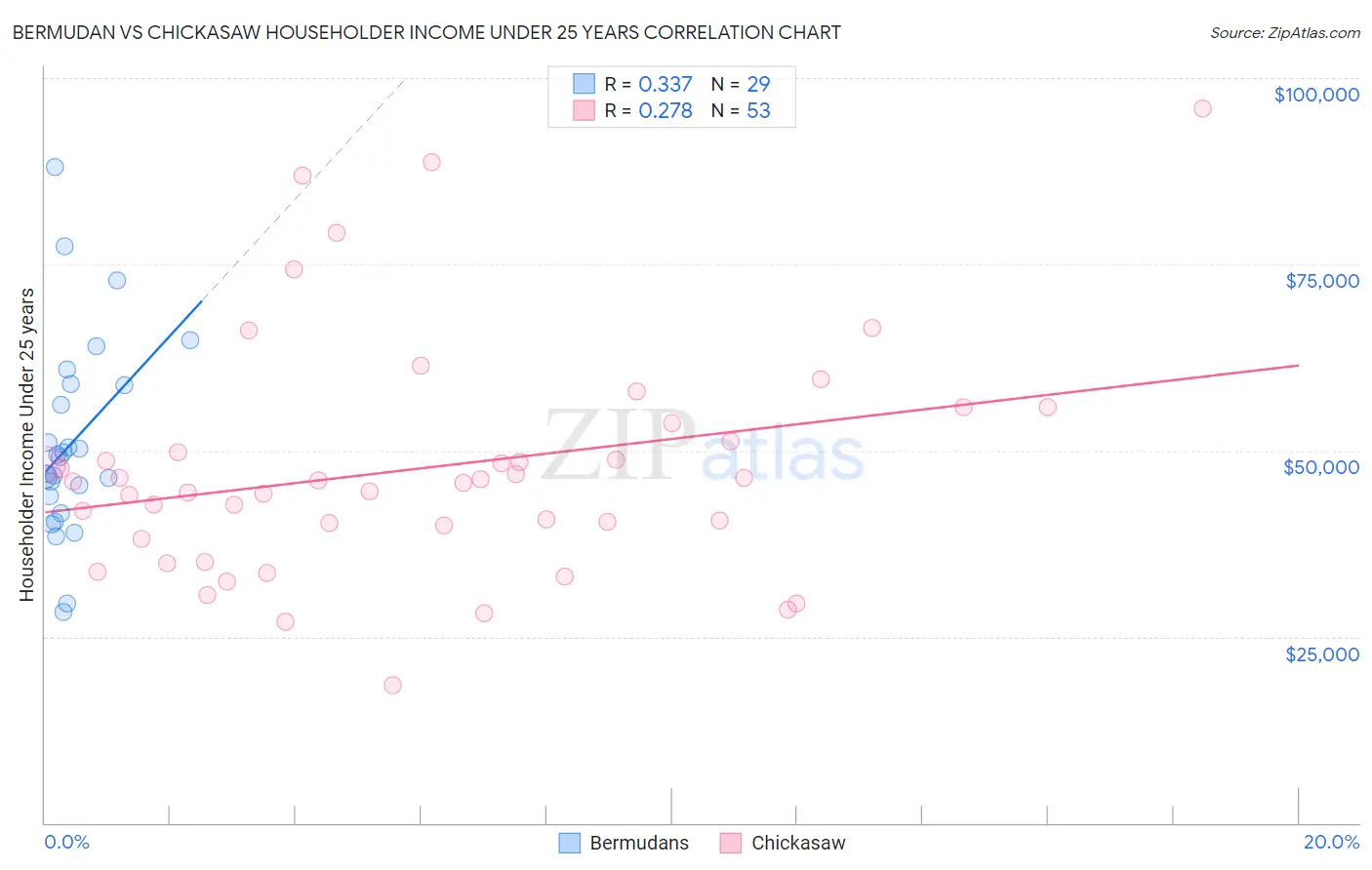 Bermudan vs Chickasaw Householder Income Under 25 years