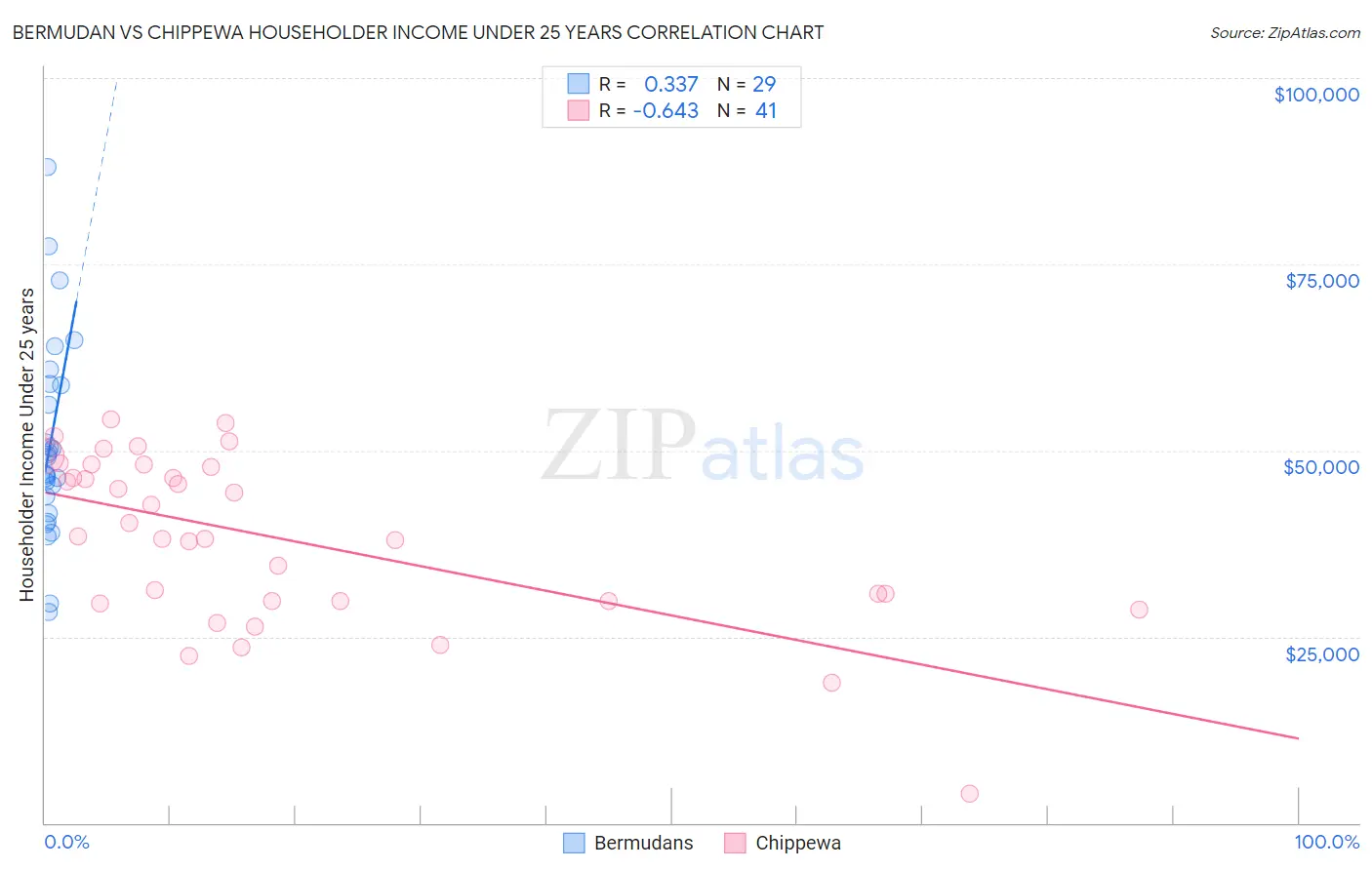 Bermudan vs Chippewa Householder Income Under 25 years