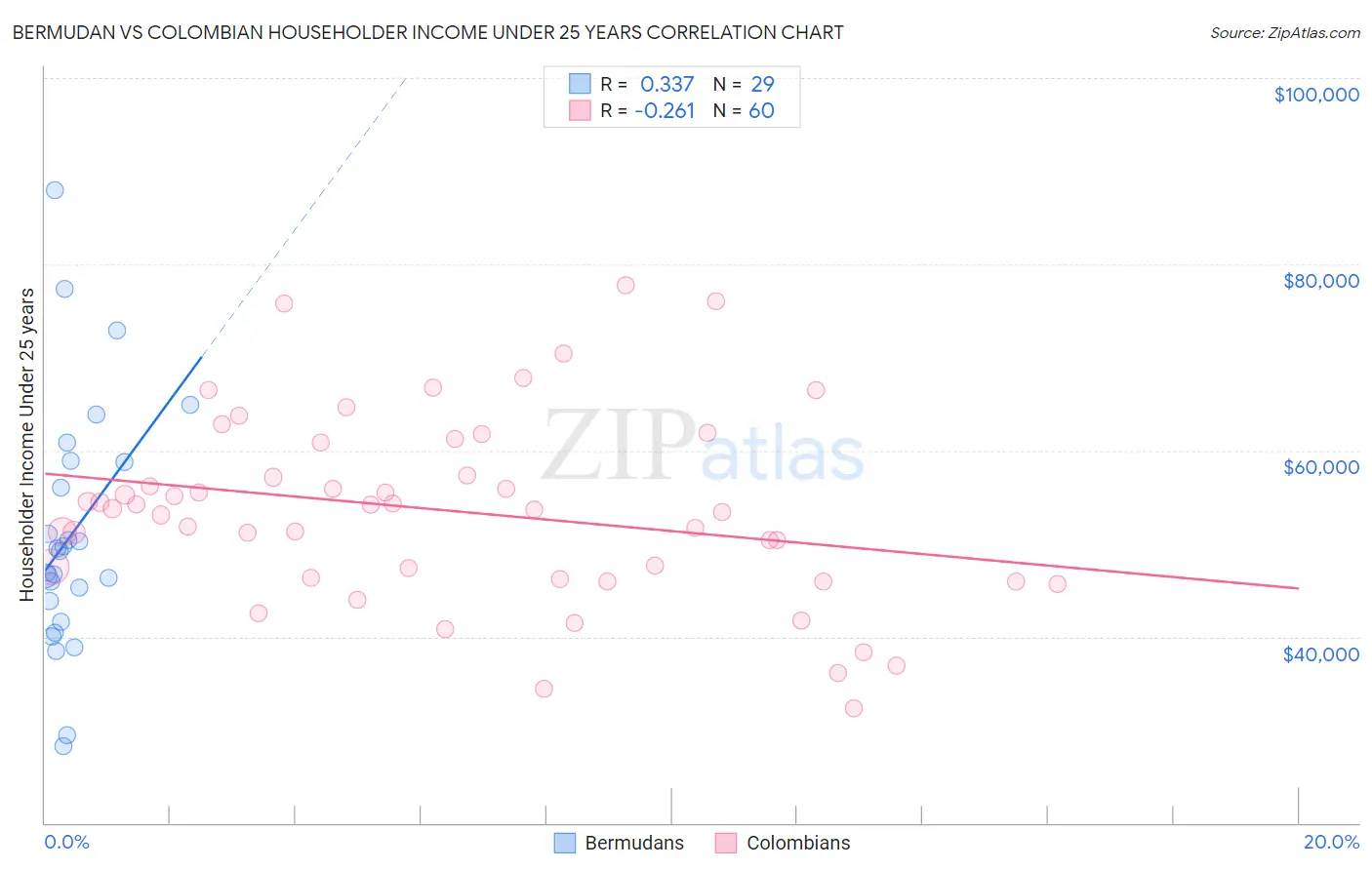 Bermudan vs Colombian Householder Income Under 25 years