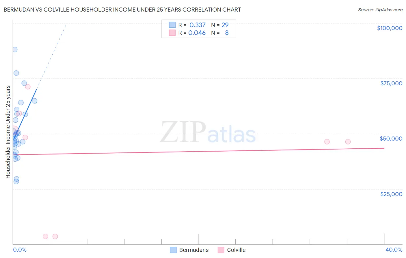Bermudan vs Colville Householder Income Under 25 years