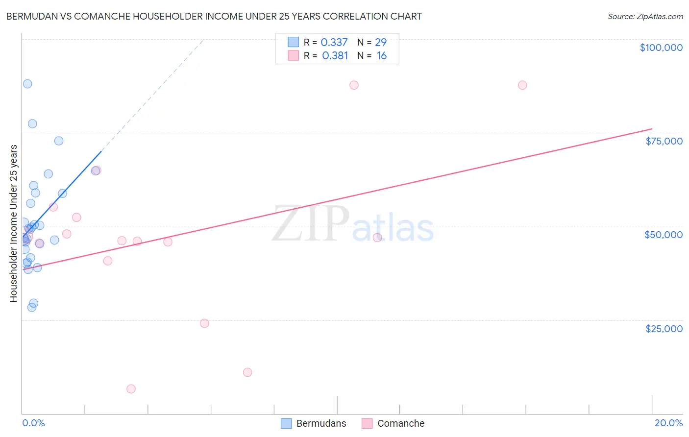 Bermudan vs Comanche Householder Income Under 25 years