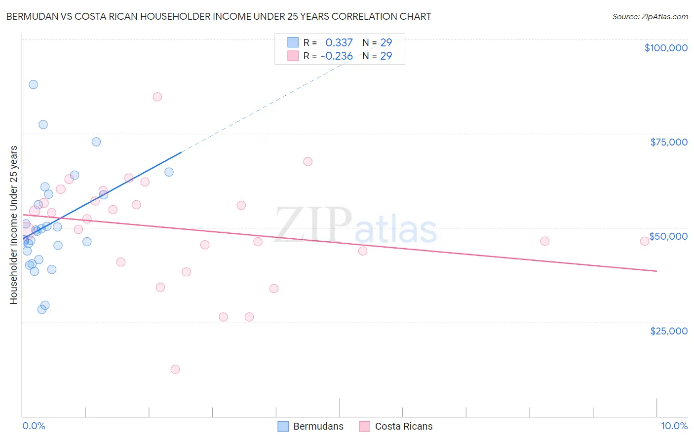 Bermudan vs Costa Rican Householder Income Under 25 years
