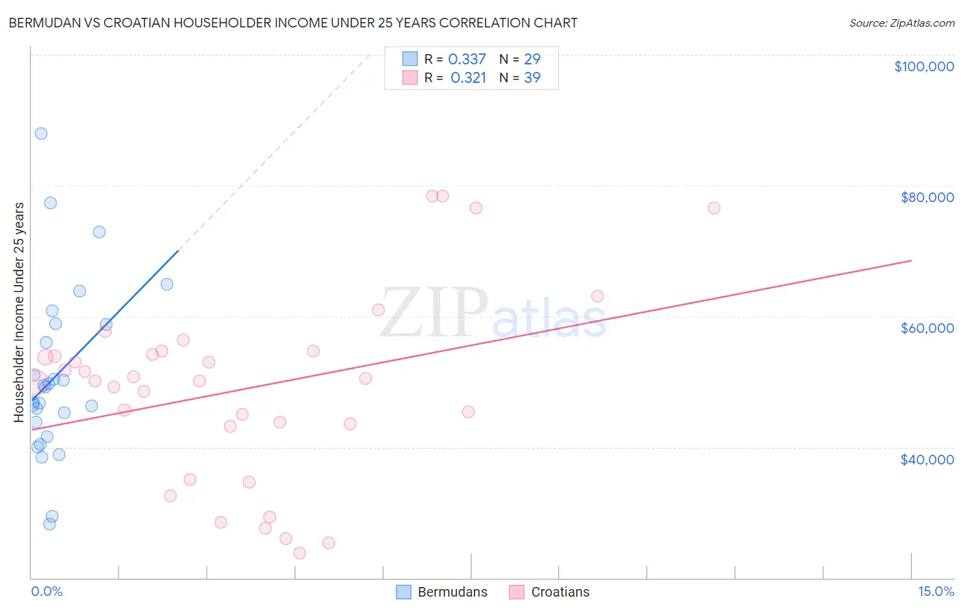 Bermudan vs Croatian Householder Income Under 25 years