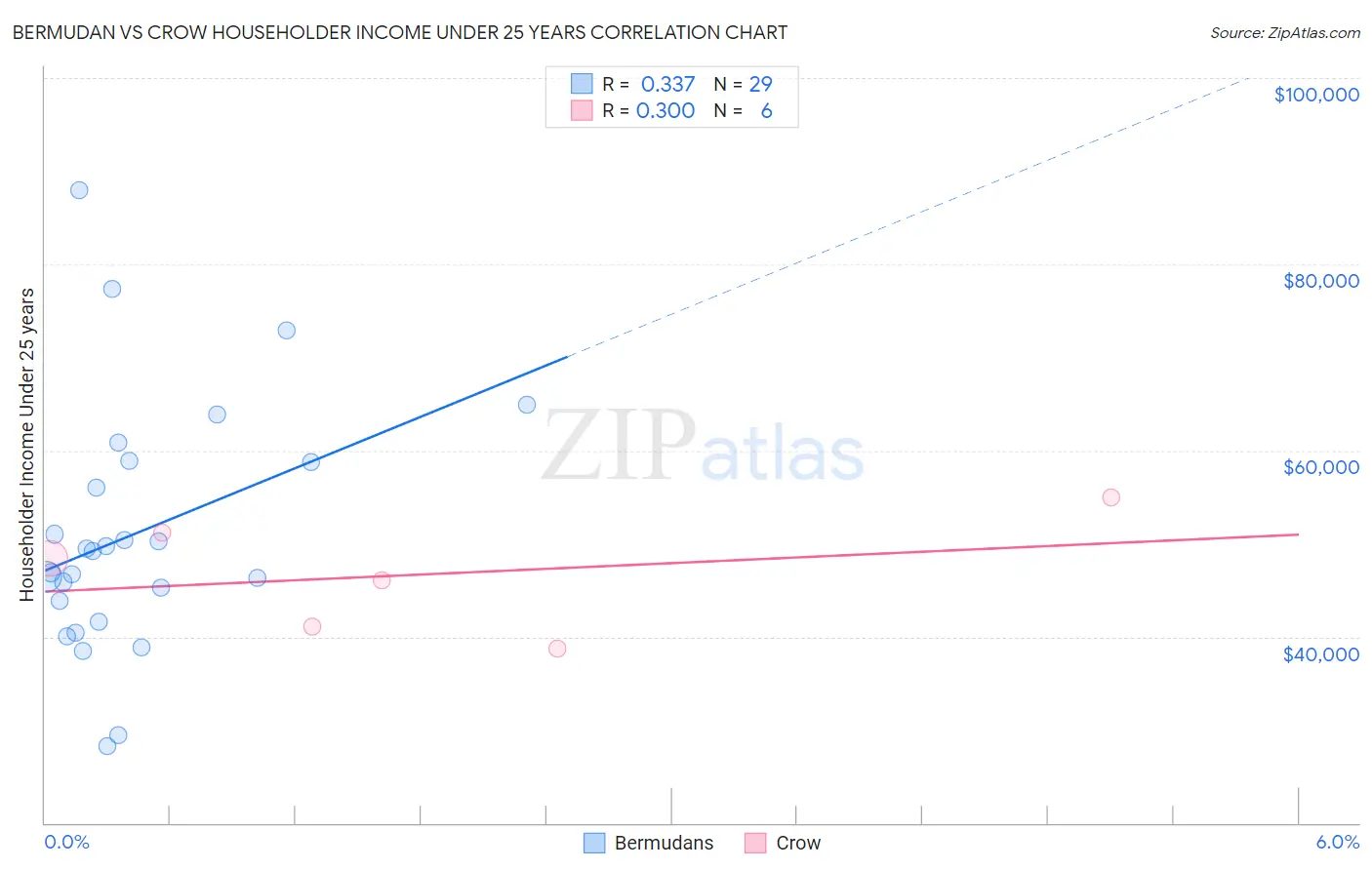 Bermudan vs Crow Householder Income Under 25 years