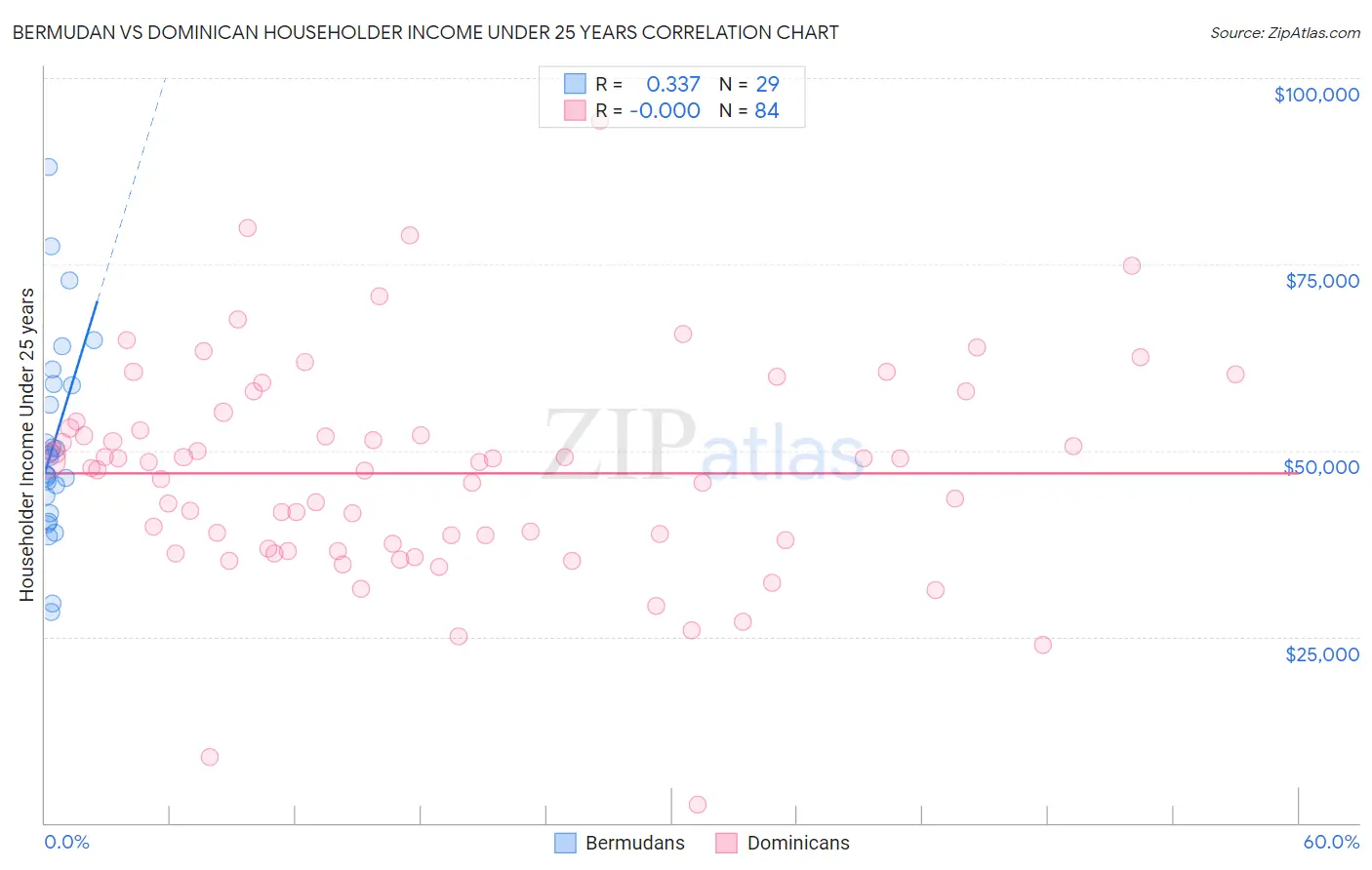 Bermudan vs Dominican Householder Income Under 25 years