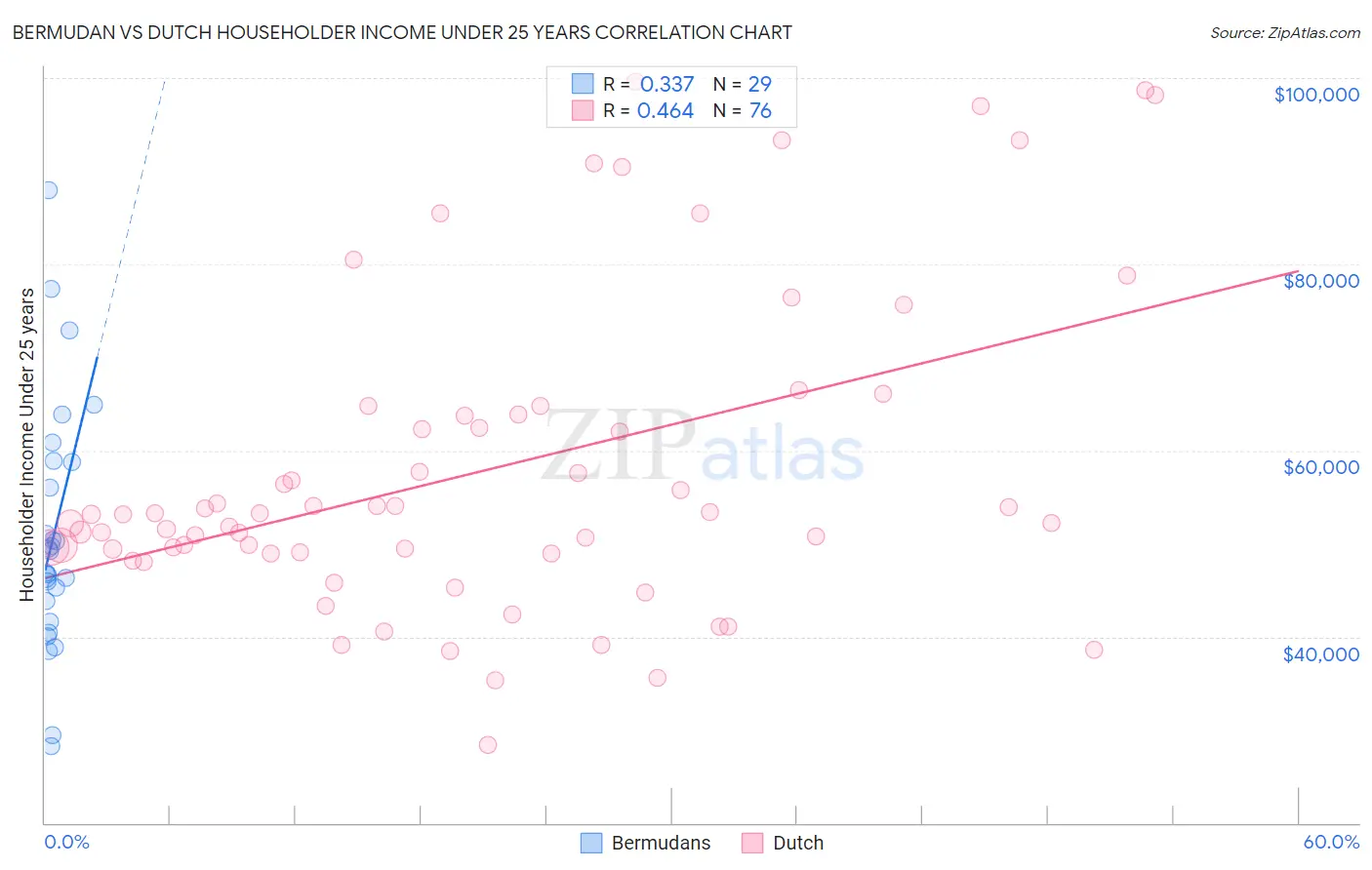 Bermudan vs Dutch Householder Income Under 25 years