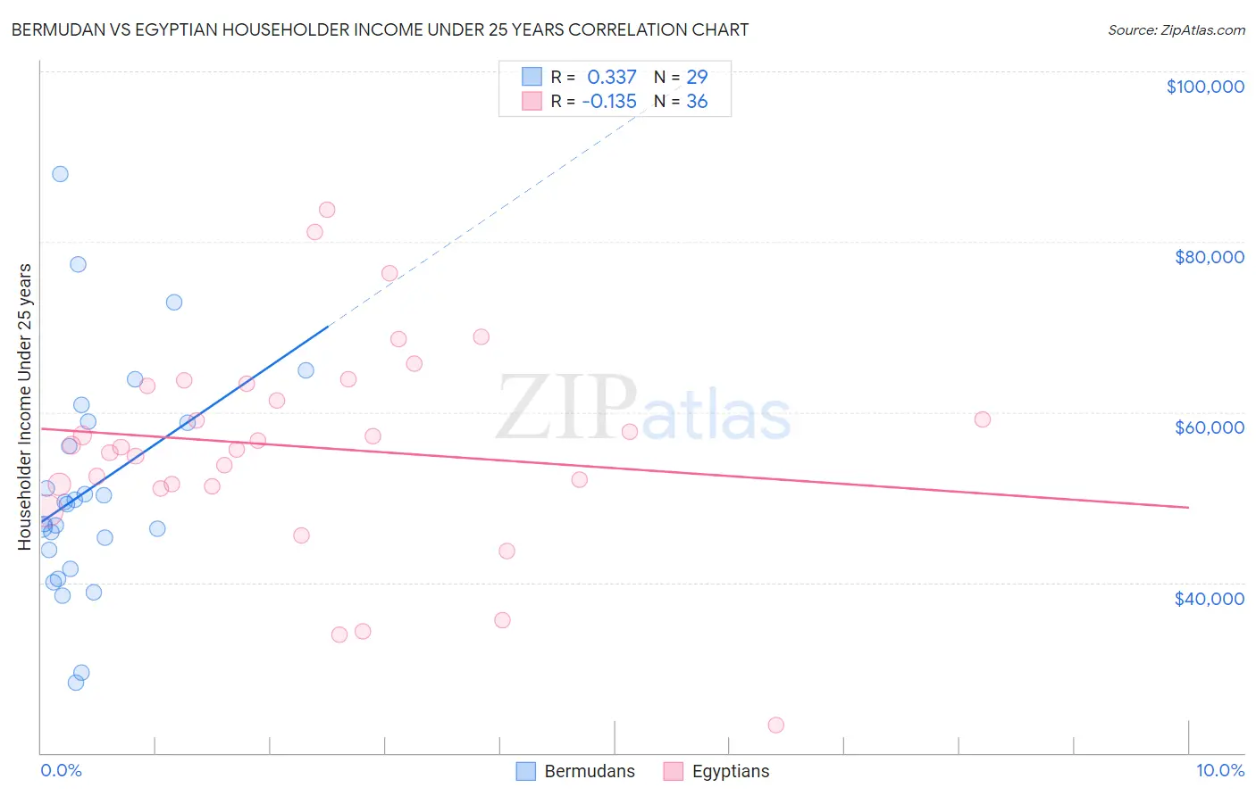 Bermudan vs Egyptian Householder Income Under 25 years
