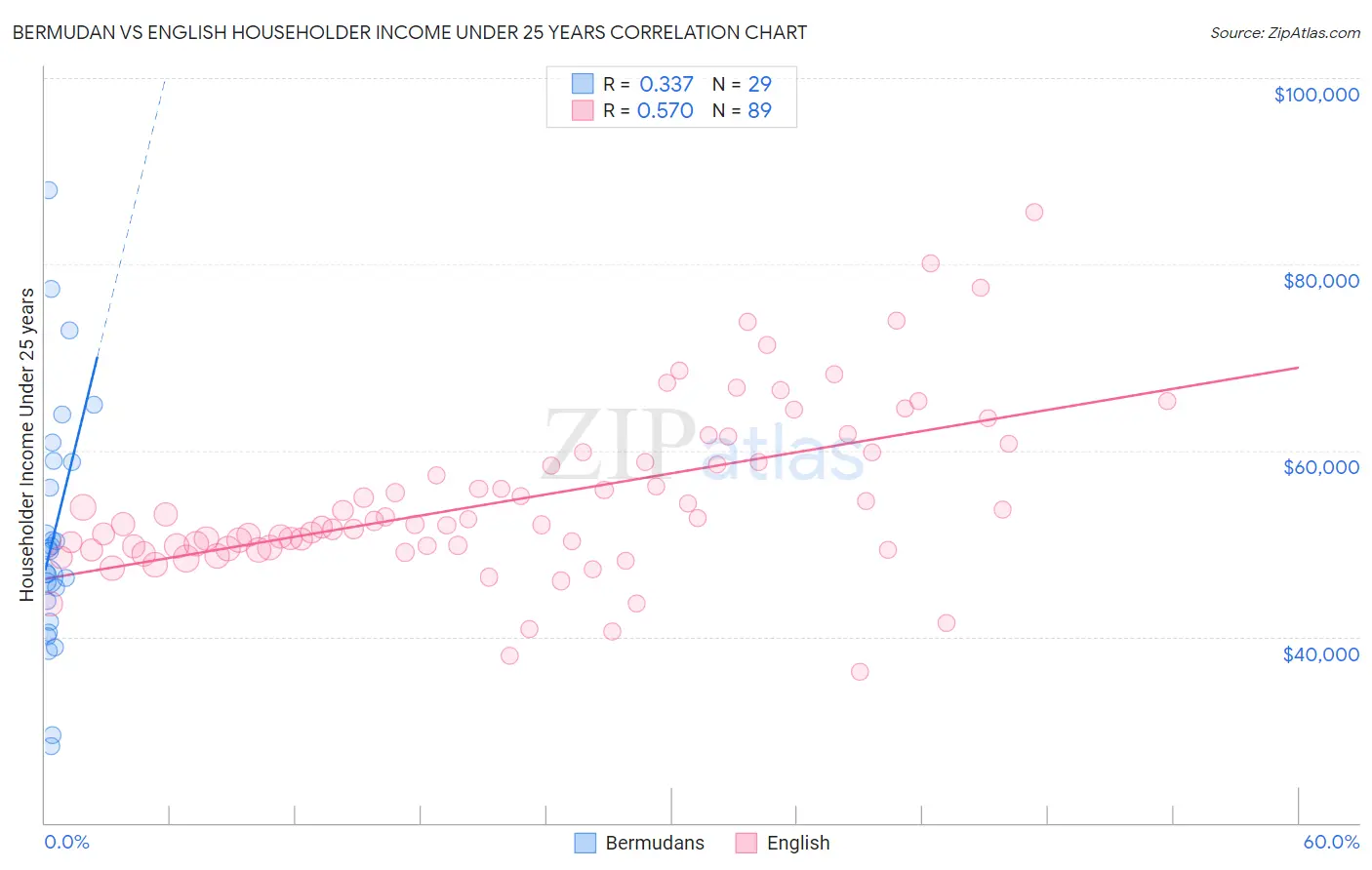Bermudan vs English Householder Income Under 25 years