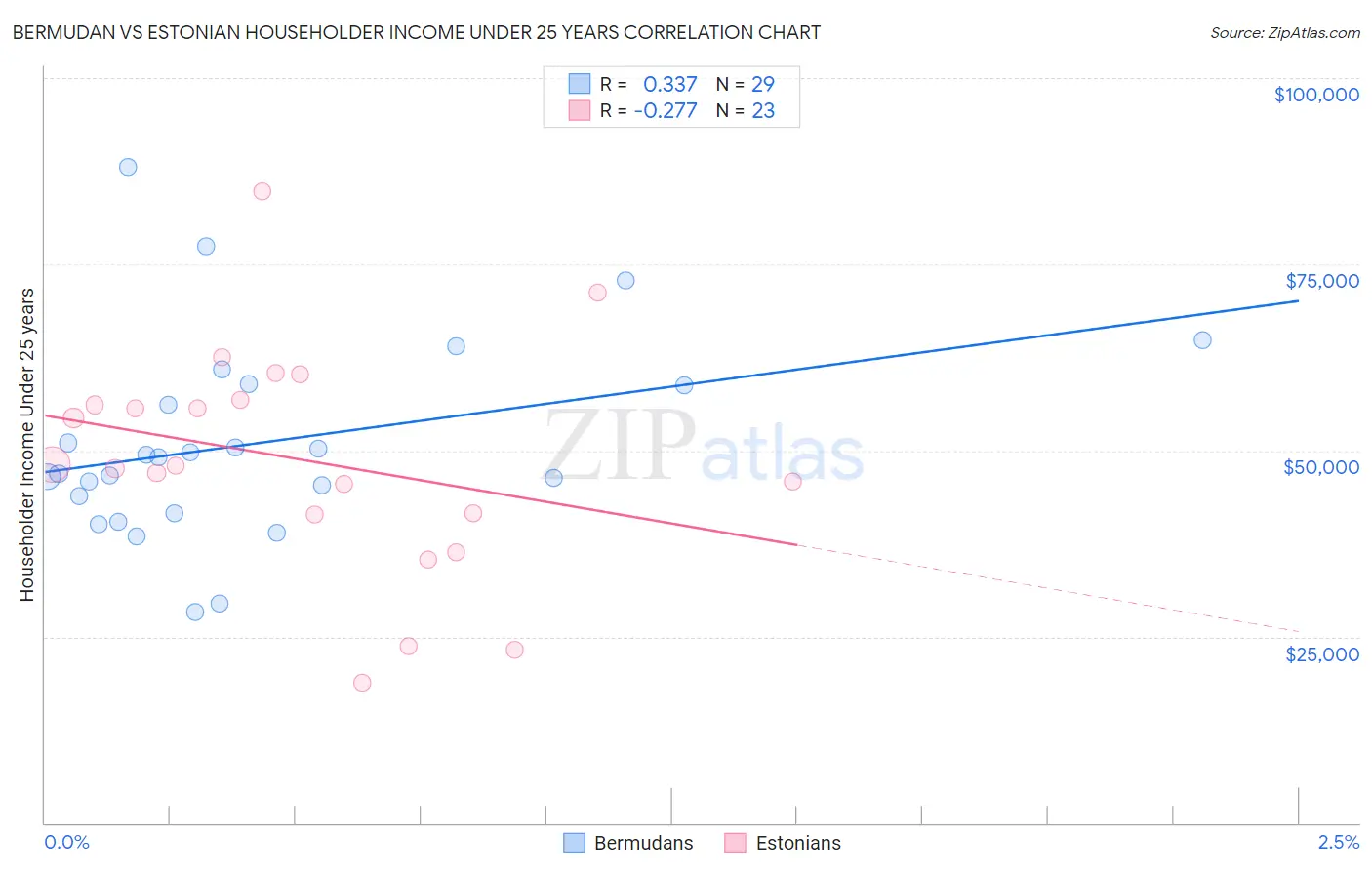 Bermudan vs Estonian Householder Income Under 25 years