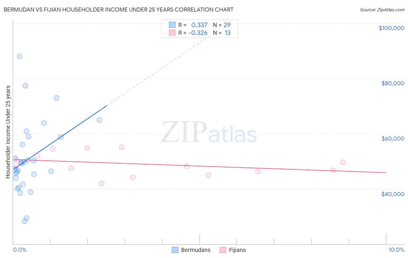 Bermudan vs Fijian Householder Income Under 25 years