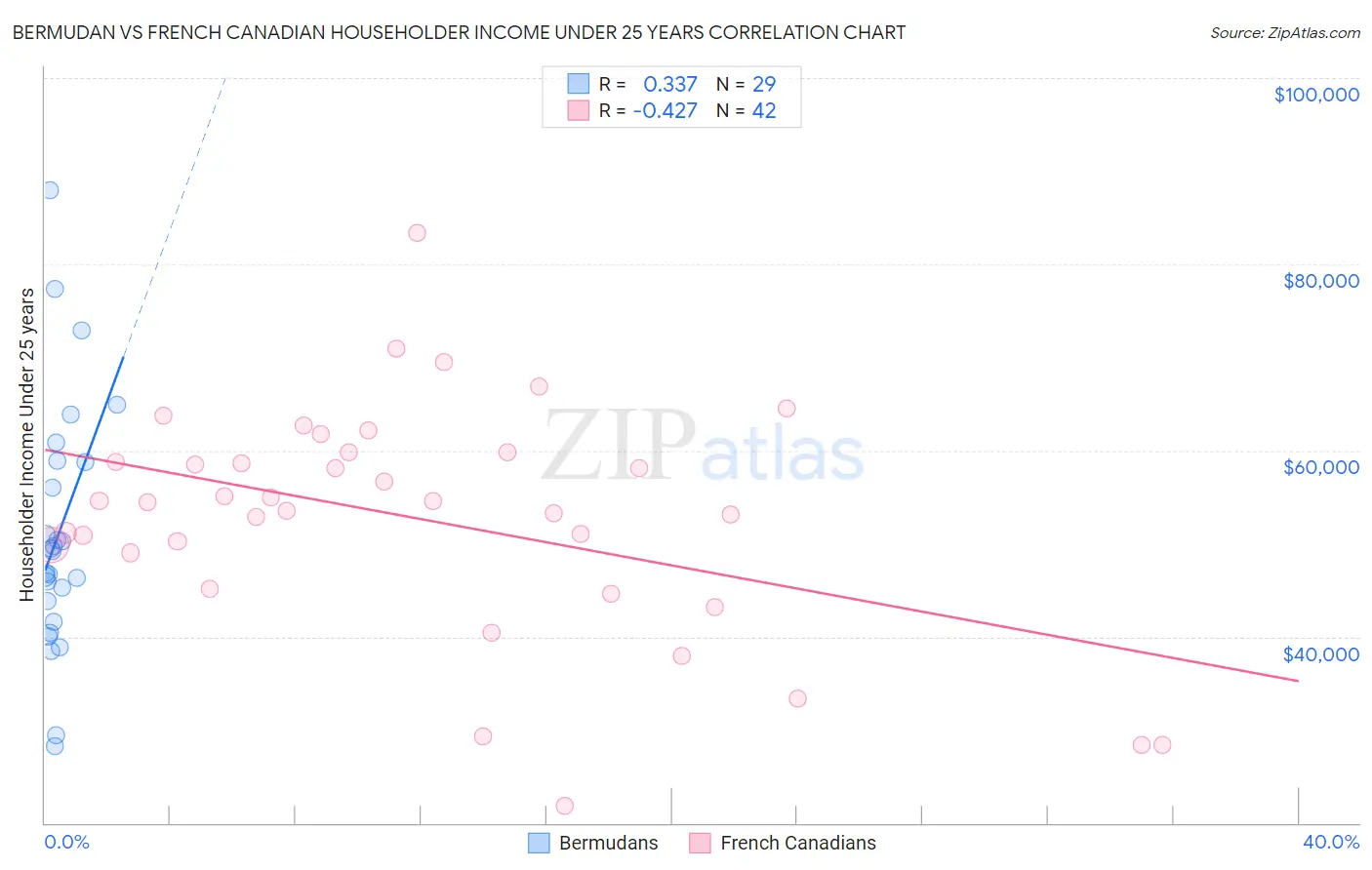 Bermudan vs French Canadian Householder Income Under 25 years