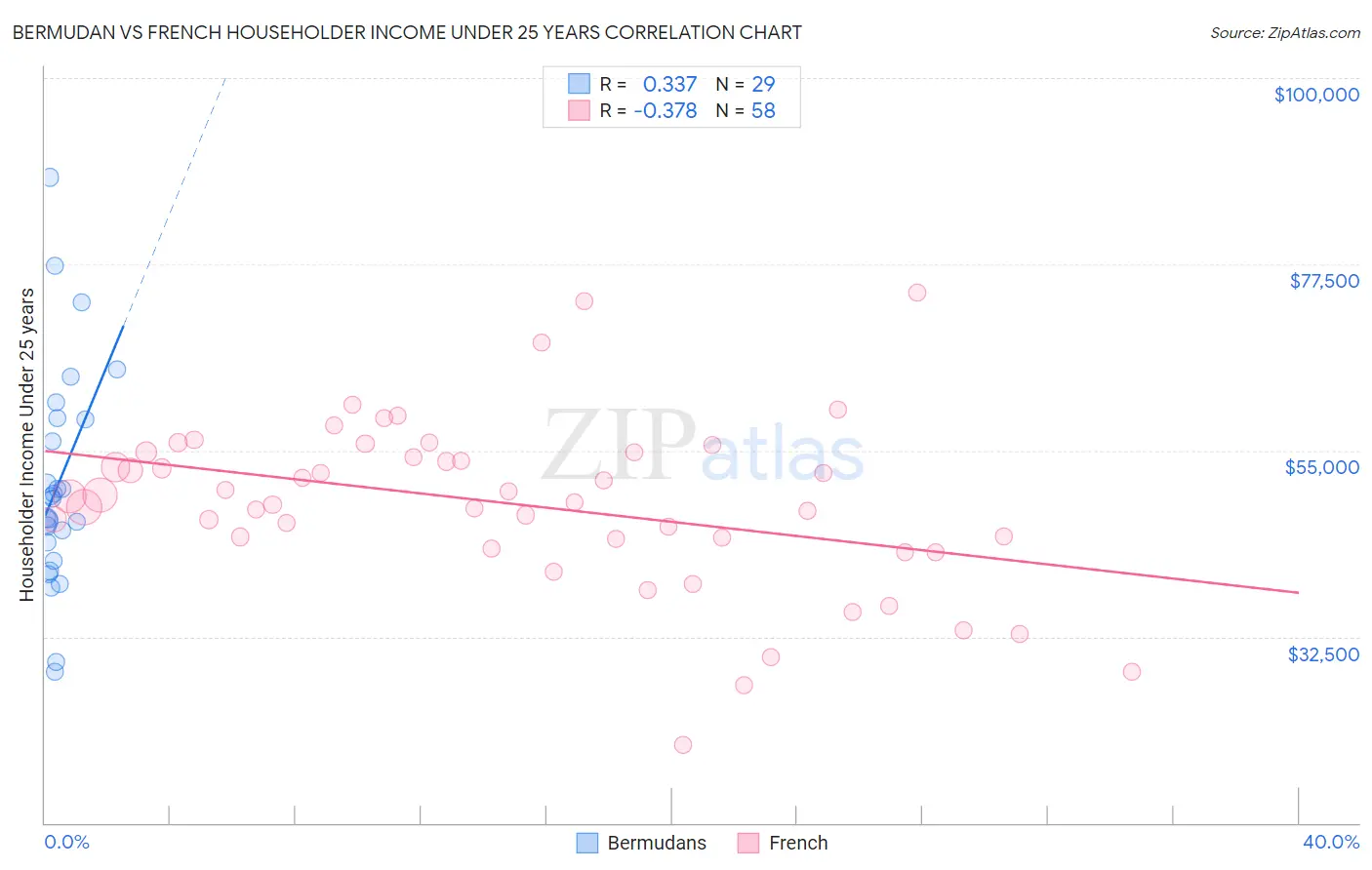 Bermudan vs French Householder Income Under 25 years