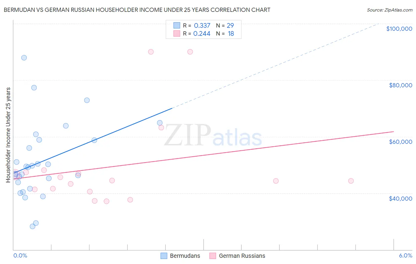 Bermudan vs German Russian Householder Income Under 25 years