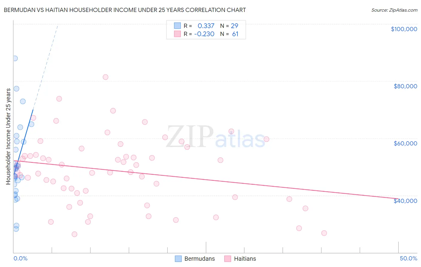 Bermudan vs Haitian Householder Income Under 25 years