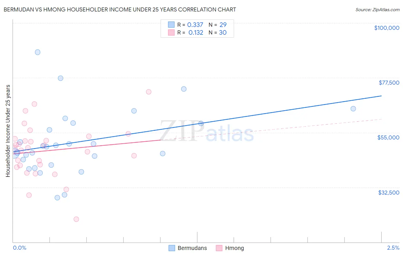 Bermudan vs Hmong Householder Income Under 25 years