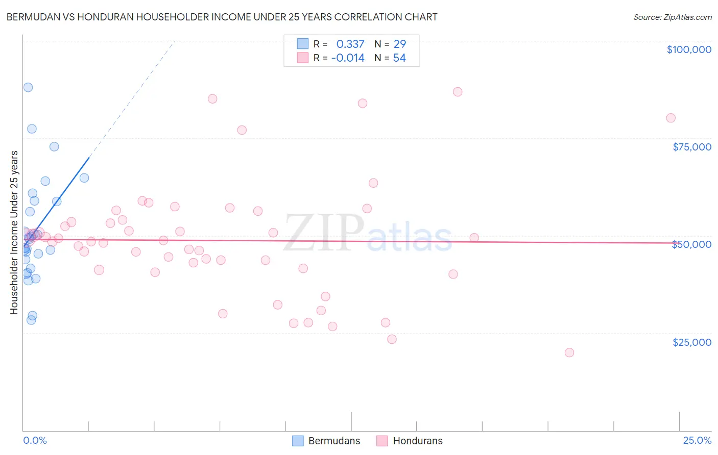 Bermudan vs Honduran Householder Income Under 25 years