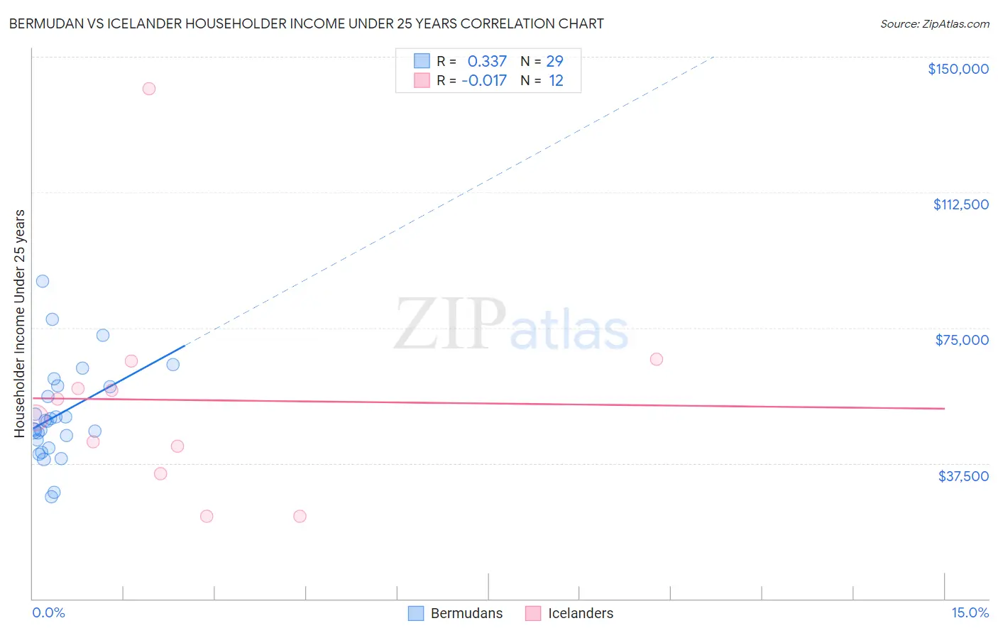 Bermudan vs Icelander Householder Income Under 25 years