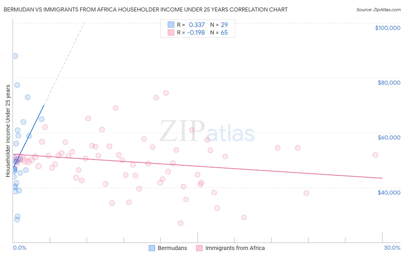Bermudan vs Immigrants from Africa Householder Income Under 25 years
