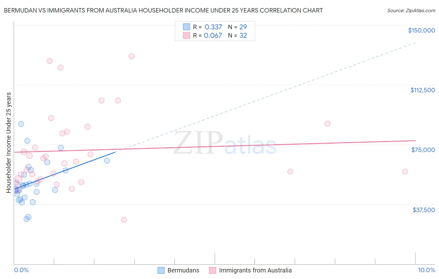 Bermudan vs Immigrants from Australia Householder Income Under 25 years