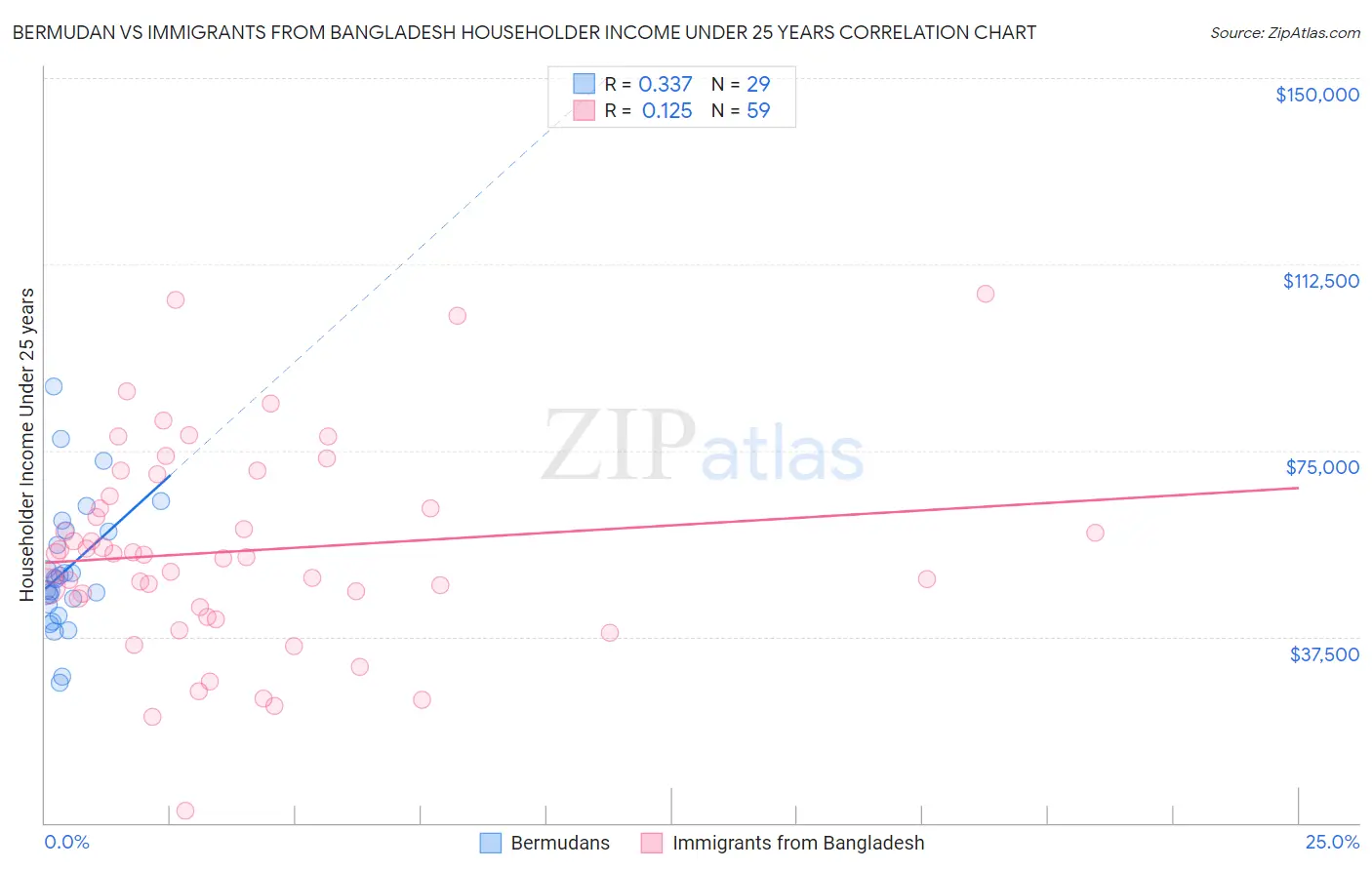 Bermudan vs Immigrants from Bangladesh Householder Income Under 25 years