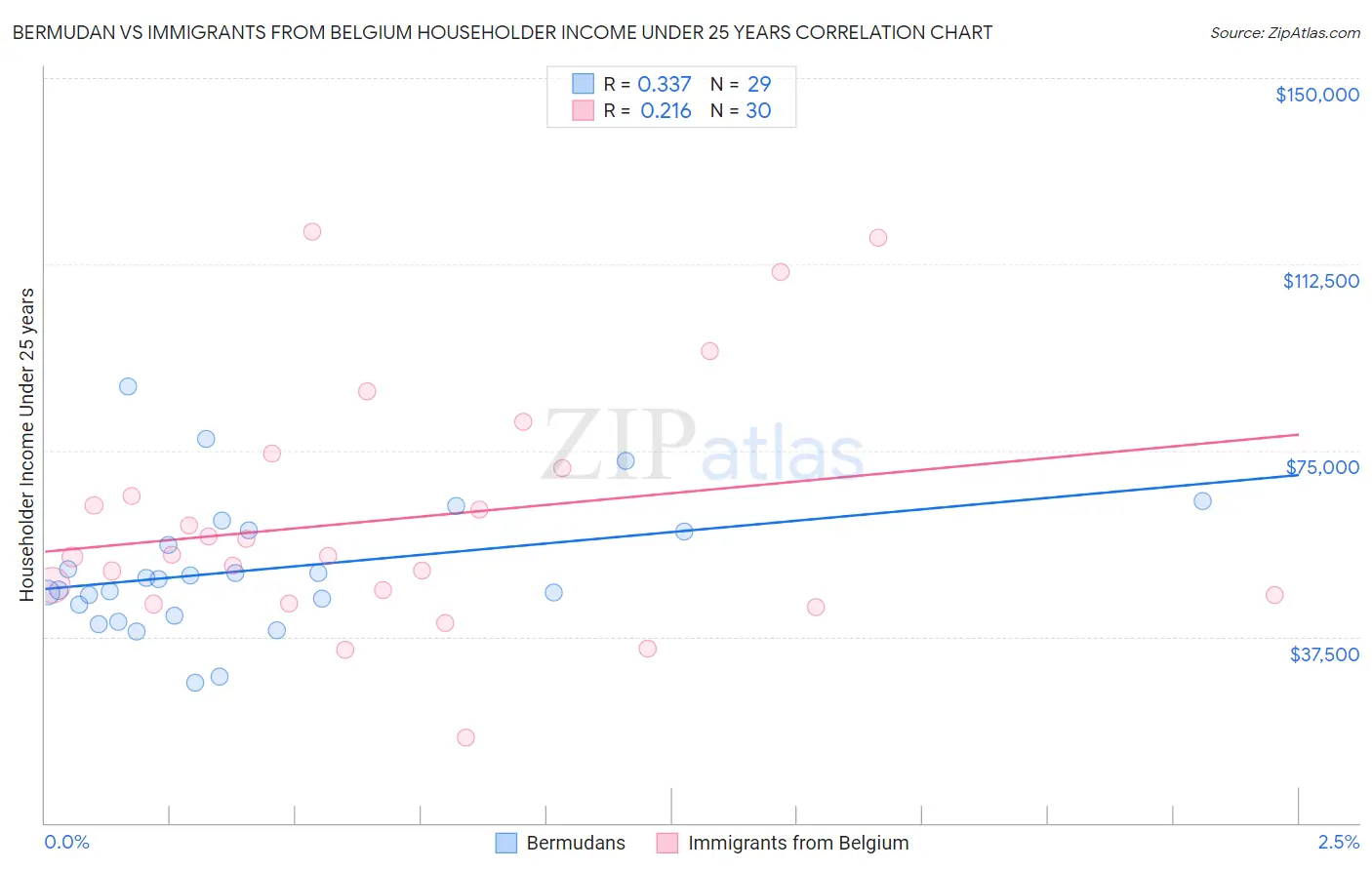 Bermudan vs Immigrants from Belgium Householder Income Under 25 years