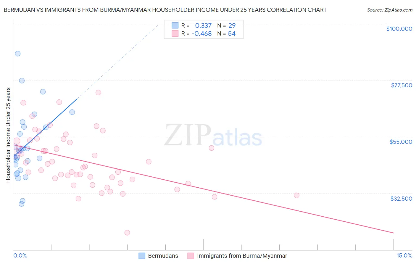 Bermudan vs Immigrants from Burma/Myanmar Householder Income Under 25 years